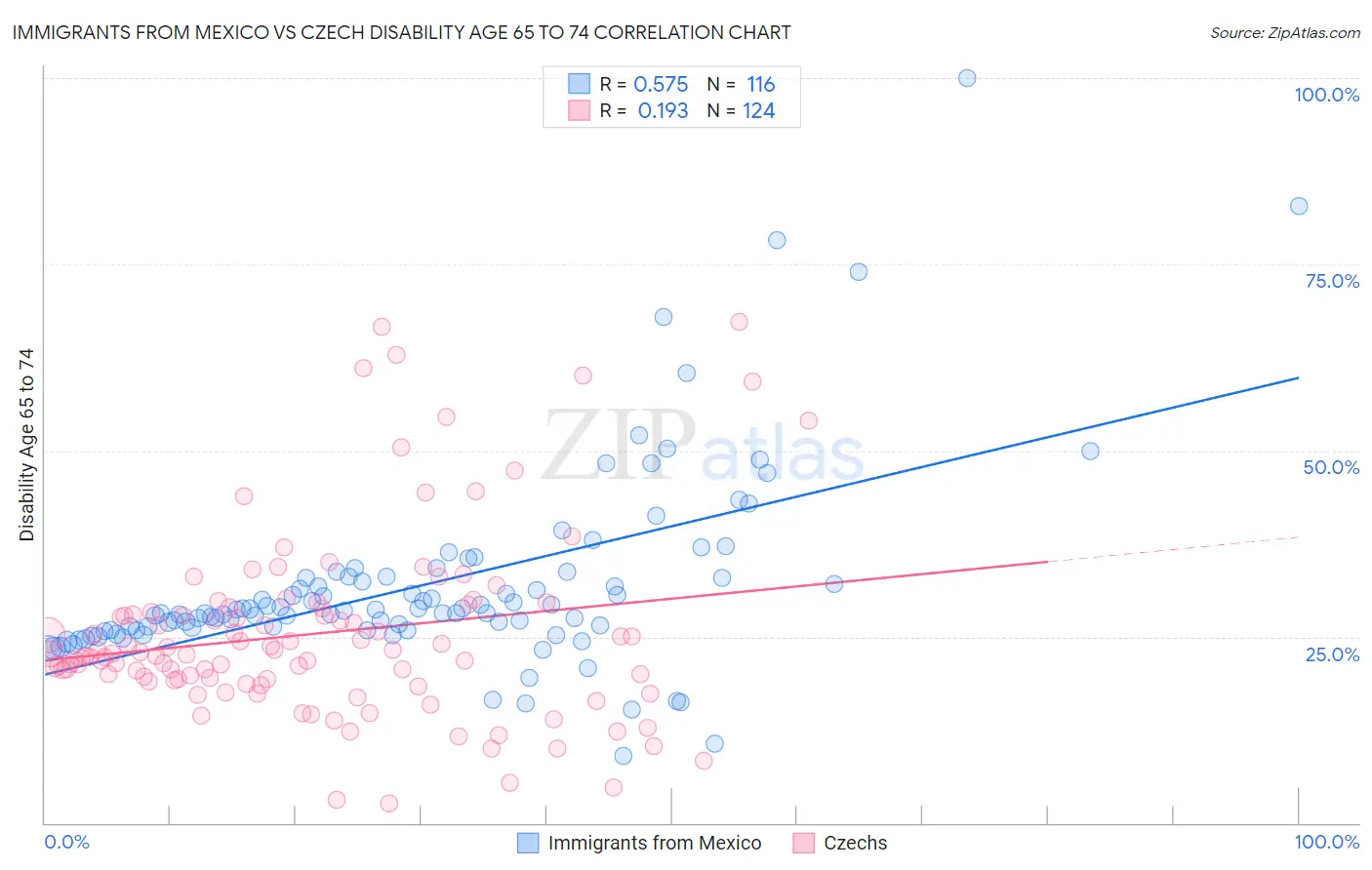 Immigrants from Mexico vs Czech Disability Age 65 to 74