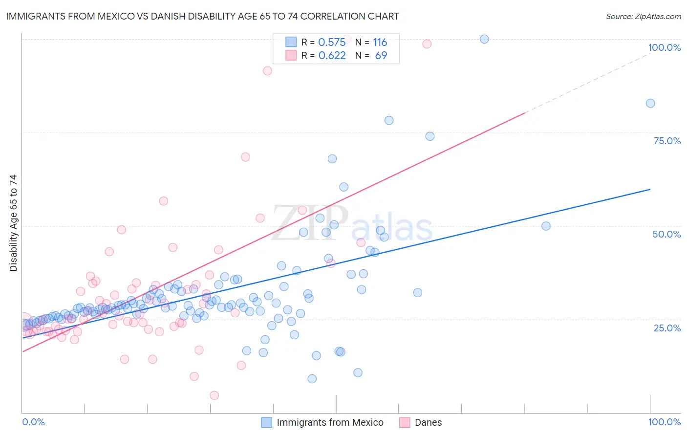 Immigrants from Mexico vs Danish Disability Age 65 to 74