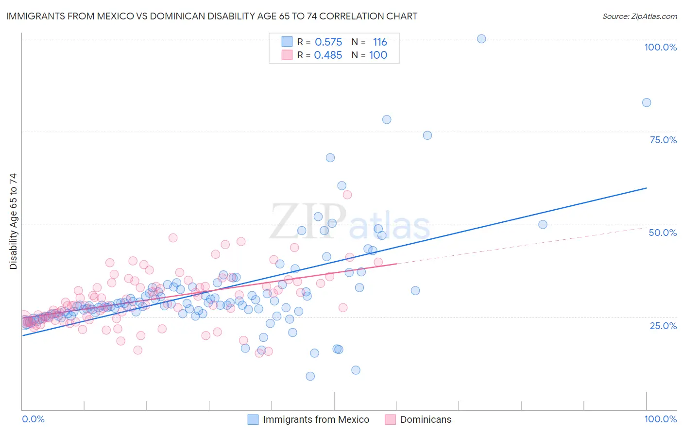 Immigrants from Mexico vs Dominican Disability Age 65 to 74