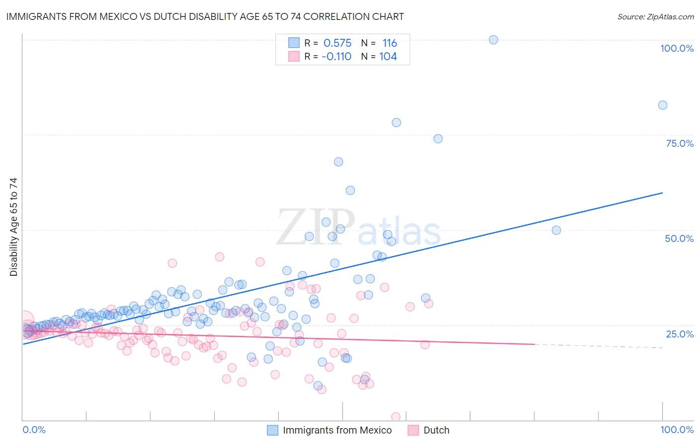 Immigrants from Mexico vs Dutch Disability Age 65 to 74