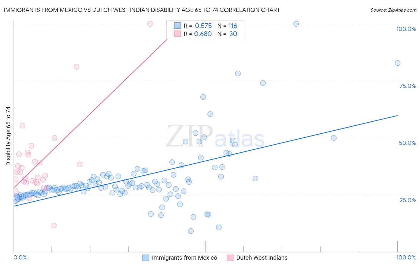 Immigrants from Mexico vs Dutch West Indian Disability Age 65 to 74