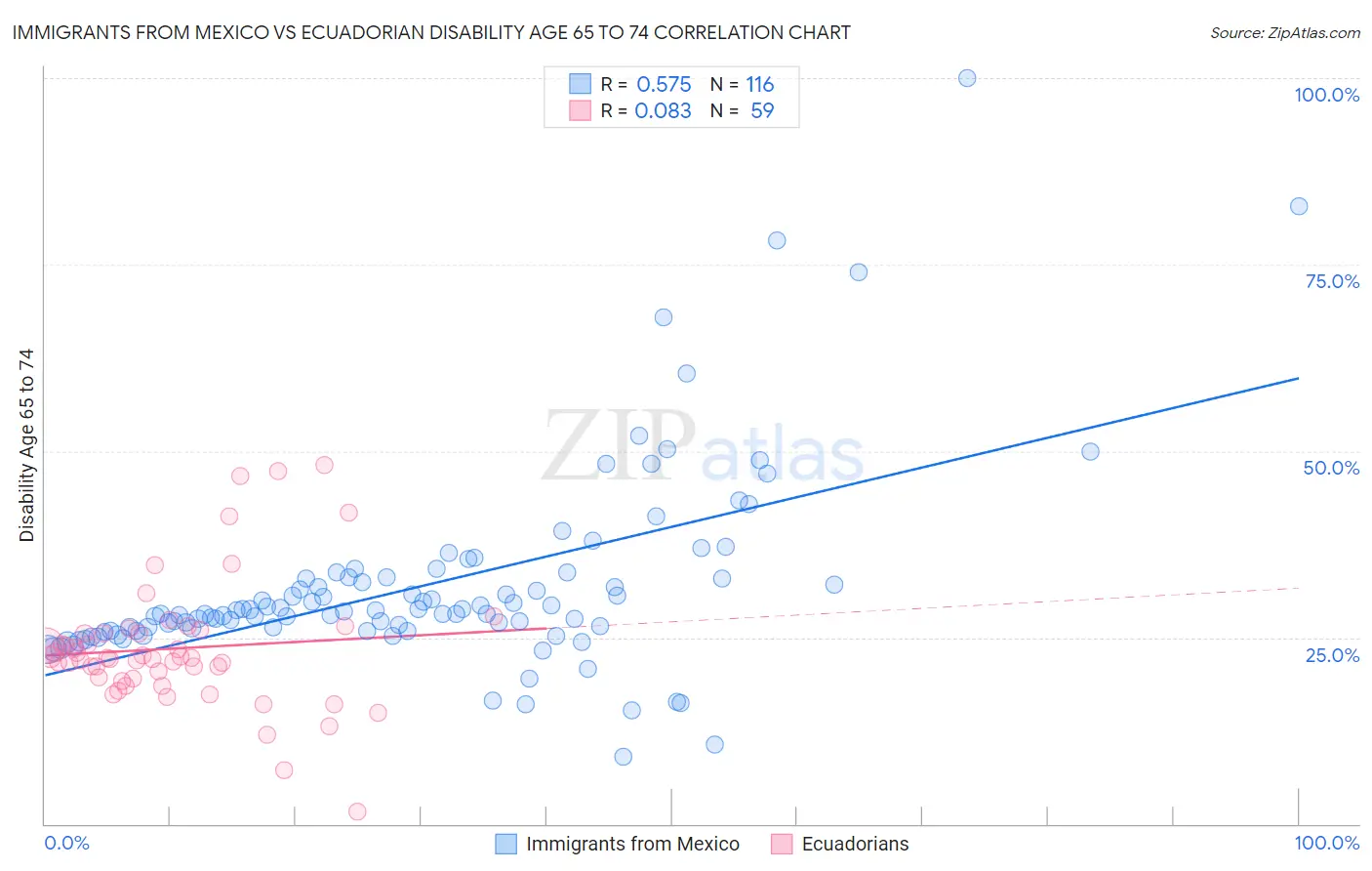 Immigrants from Mexico vs Ecuadorian Disability Age 65 to 74