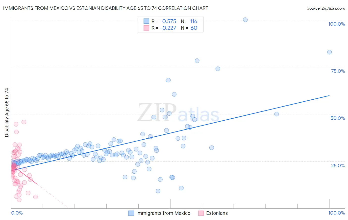 Immigrants from Mexico vs Estonian Disability Age 65 to 74