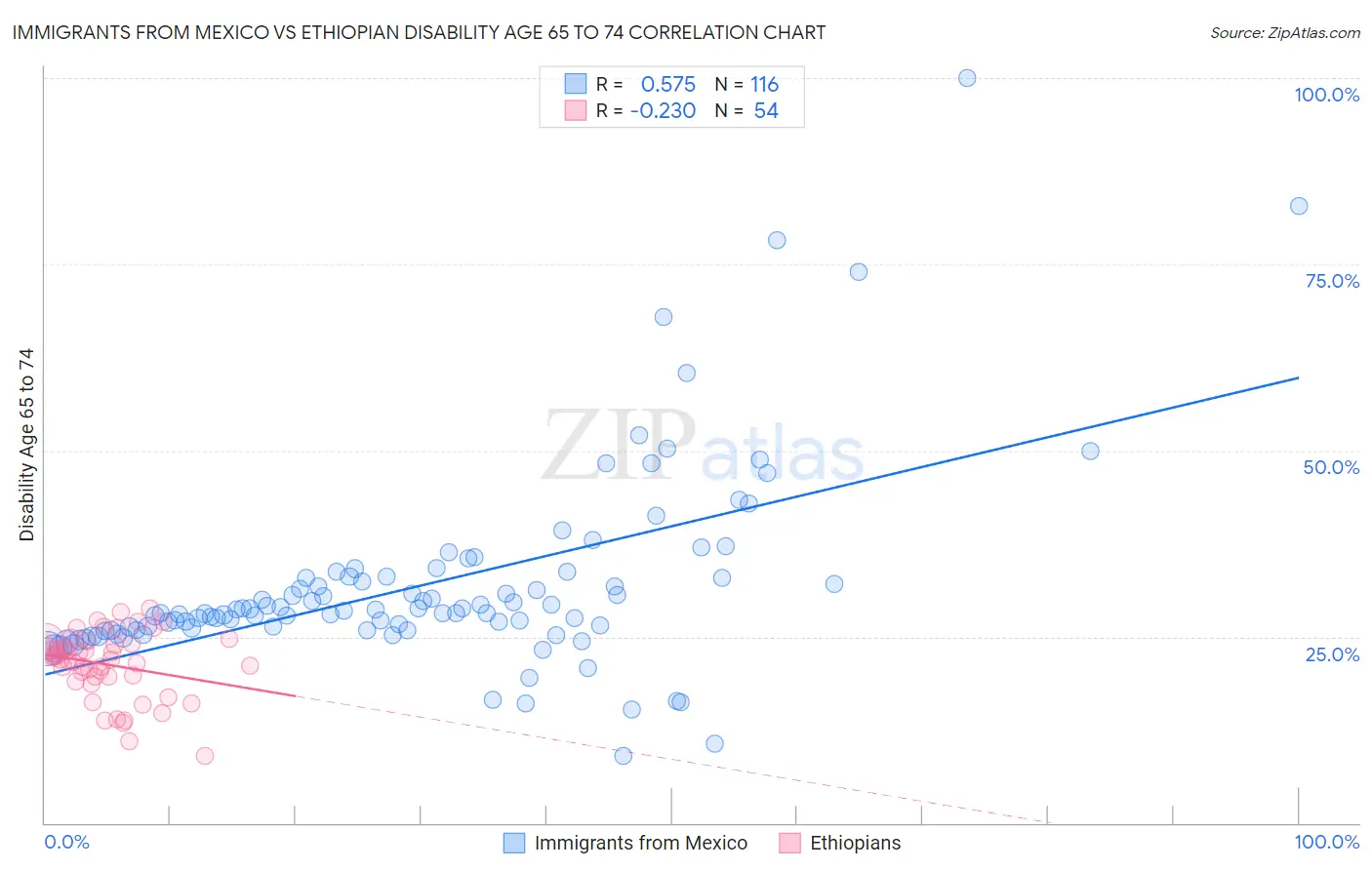 Immigrants from Mexico vs Ethiopian Disability Age 65 to 74