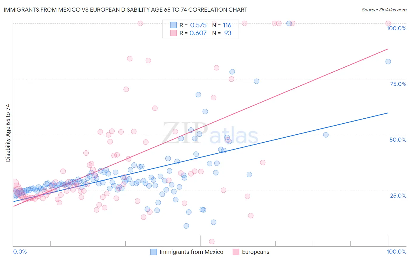 Immigrants from Mexico vs European Disability Age 65 to 74