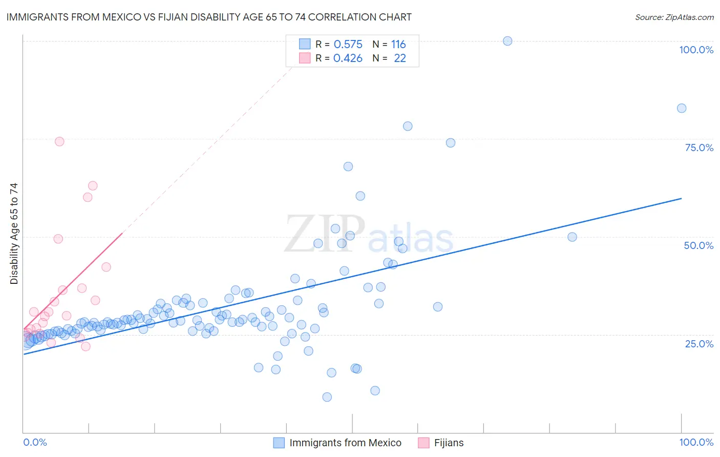 Immigrants from Mexico vs Fijian Disability Age 65 to 74