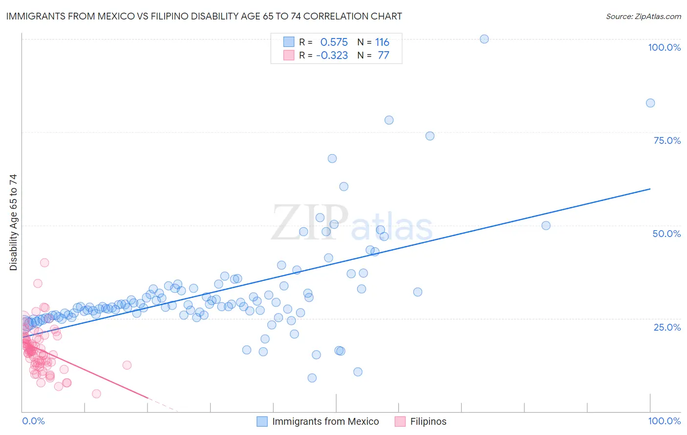 Immigrants from Mexico vs Filipino Disability Age 65 to 74