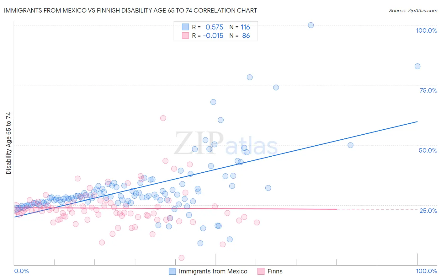 Immigrants from Mexico vs Finnish Disability Age 65 to 74