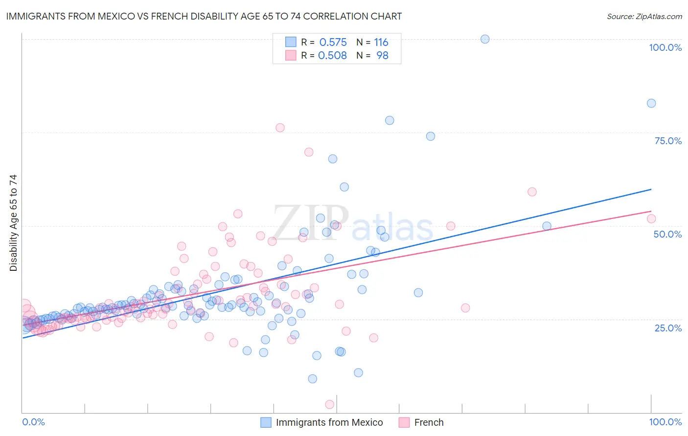 Immigrants from Mexico vs French Disability Age 65 to 74