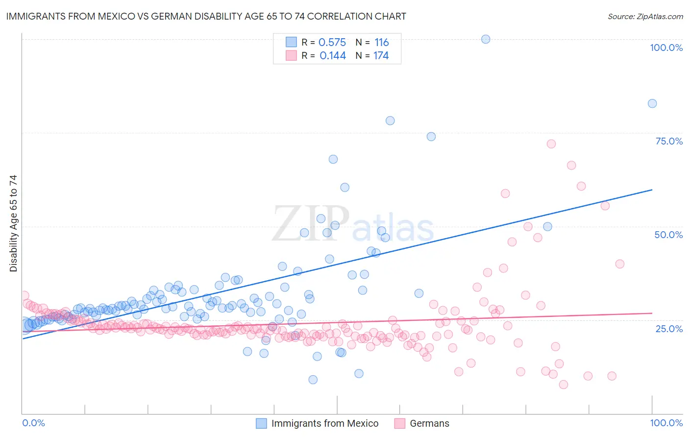 Immigrants from Mexico vs German Disability Age 65 to 74