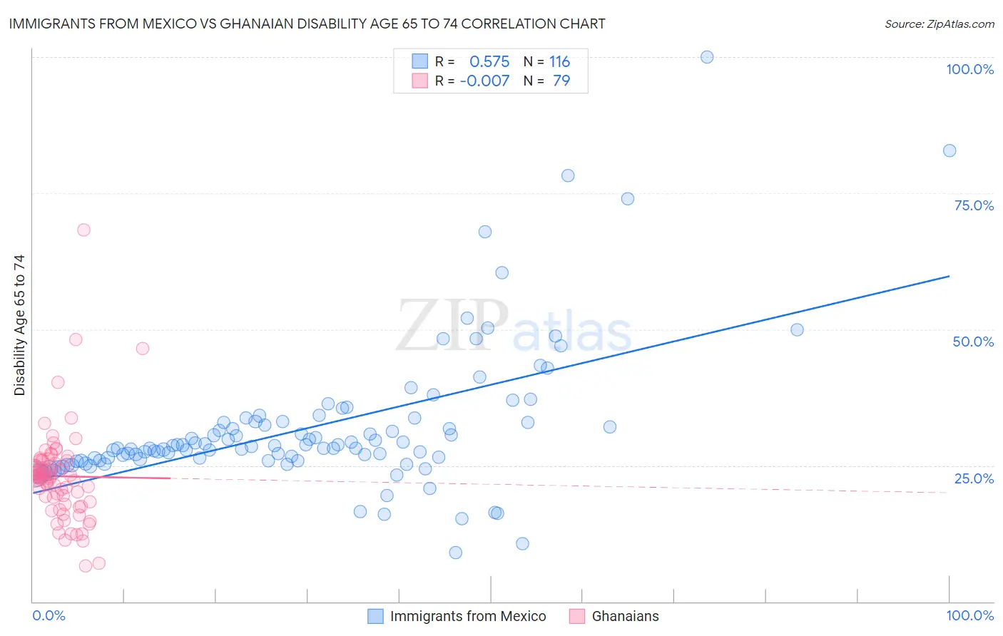 Immigrants from Mexico vs Ghanaian Disability Age 65 to 74