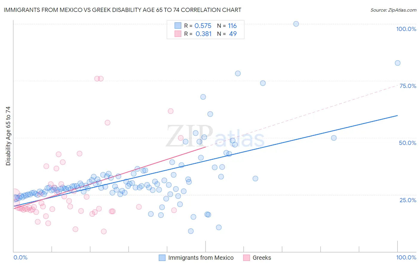 Immigrants from Mexico vs Greek Disability Age 65 to 74