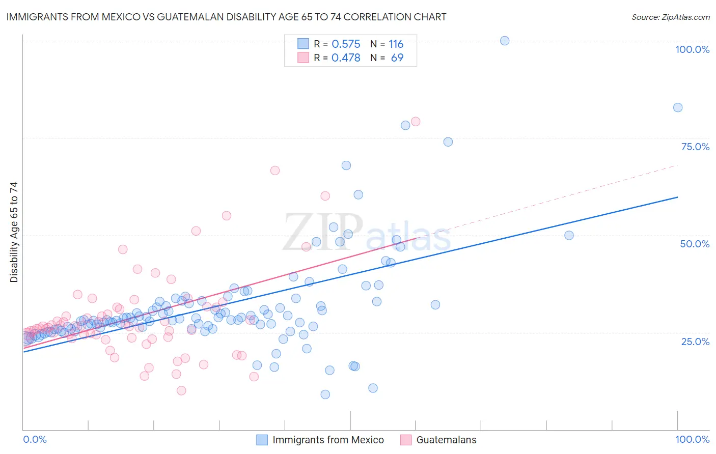 Immigrants from Mexico vs Guatemalan Disability Age 65 to 74