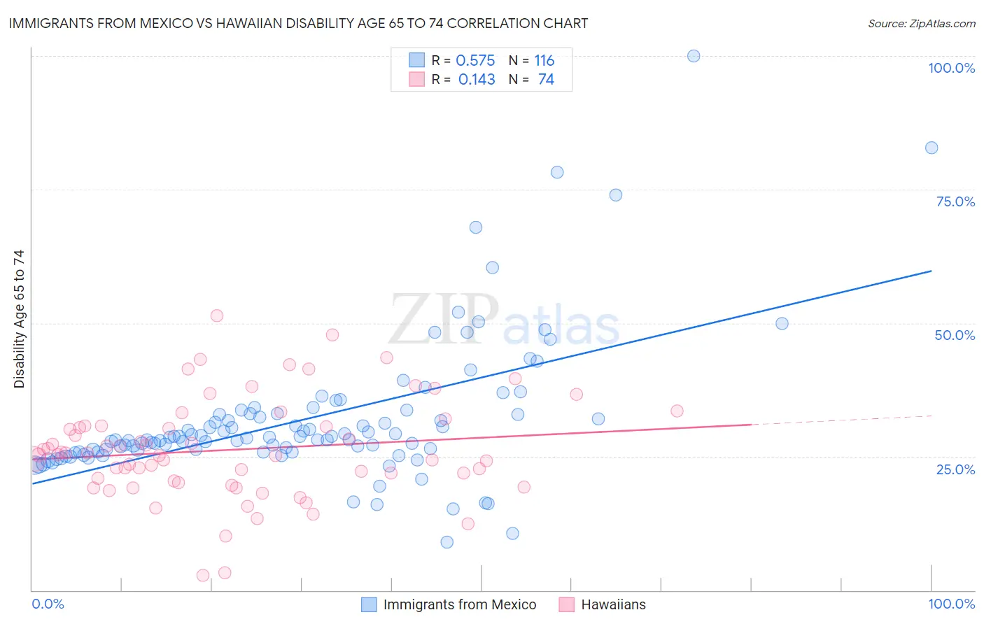 Immigrants from Mexico vs Hawaiian Disability Age 65 to 74