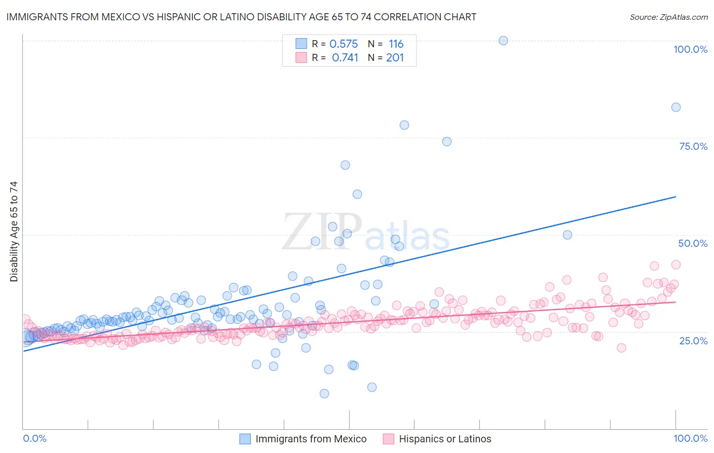 Immigrants from Mexico vs Hispanic or Latino Disability Age 65 to 74