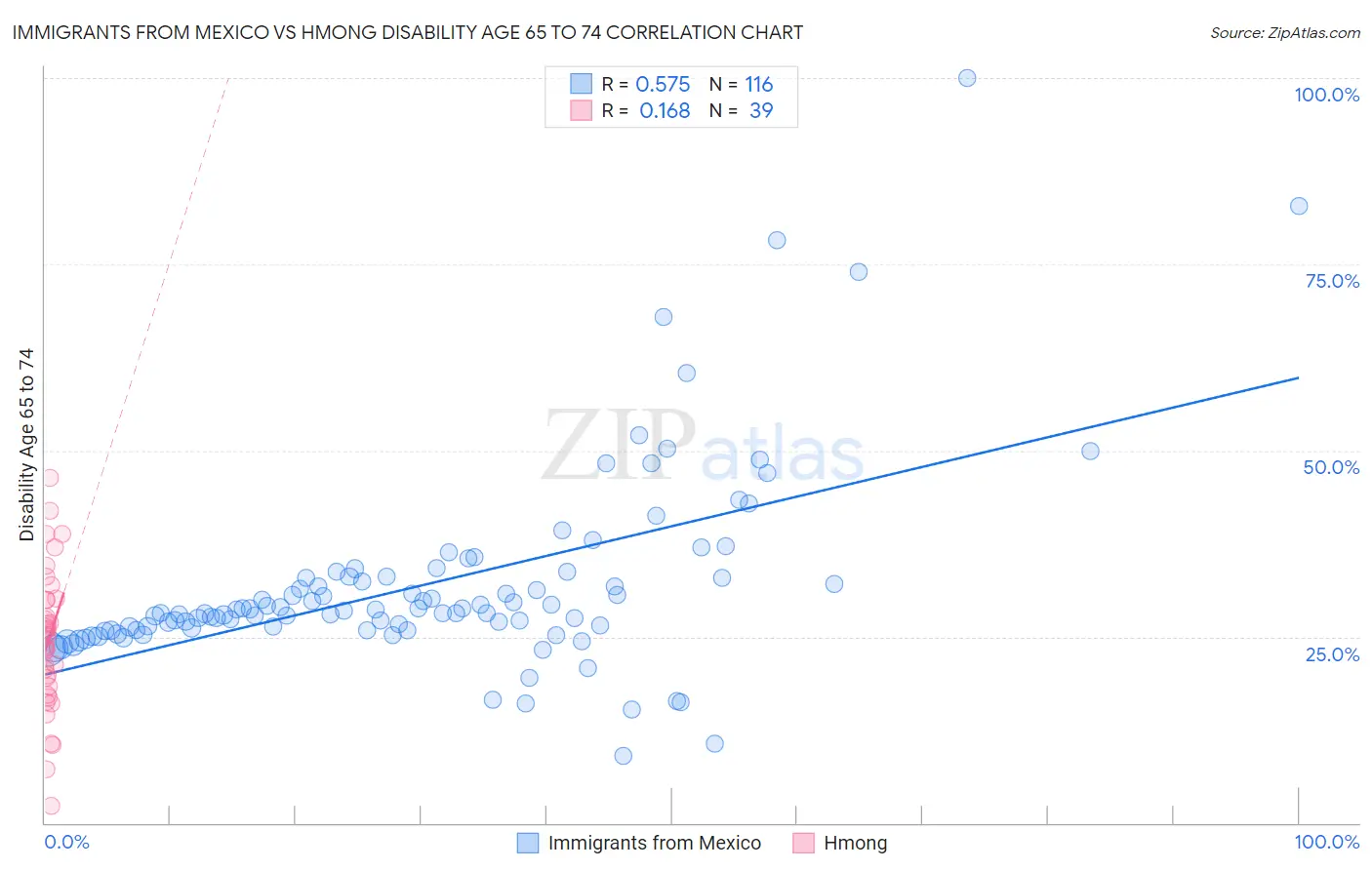 Immigrants from Mexico vs Hmong Disability Age 65 to 74
