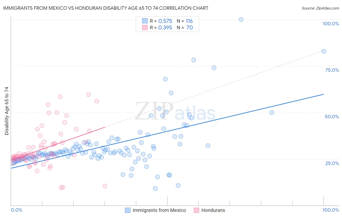 Immigrants from Mexico vs Honduran Disability Age 65 to 74