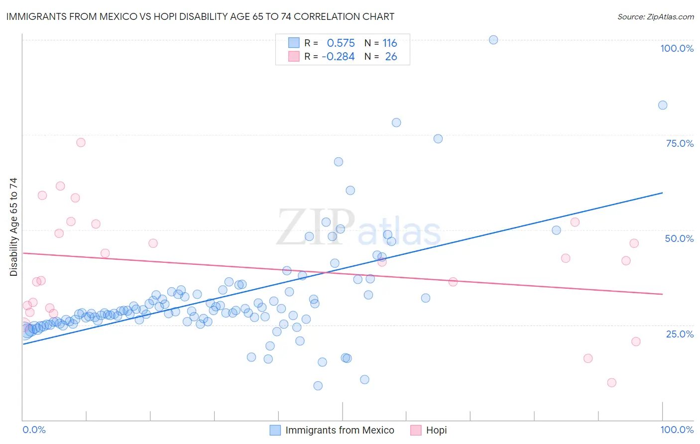Immigrants from Mexico vs Hopi Disability Age 65 to 74