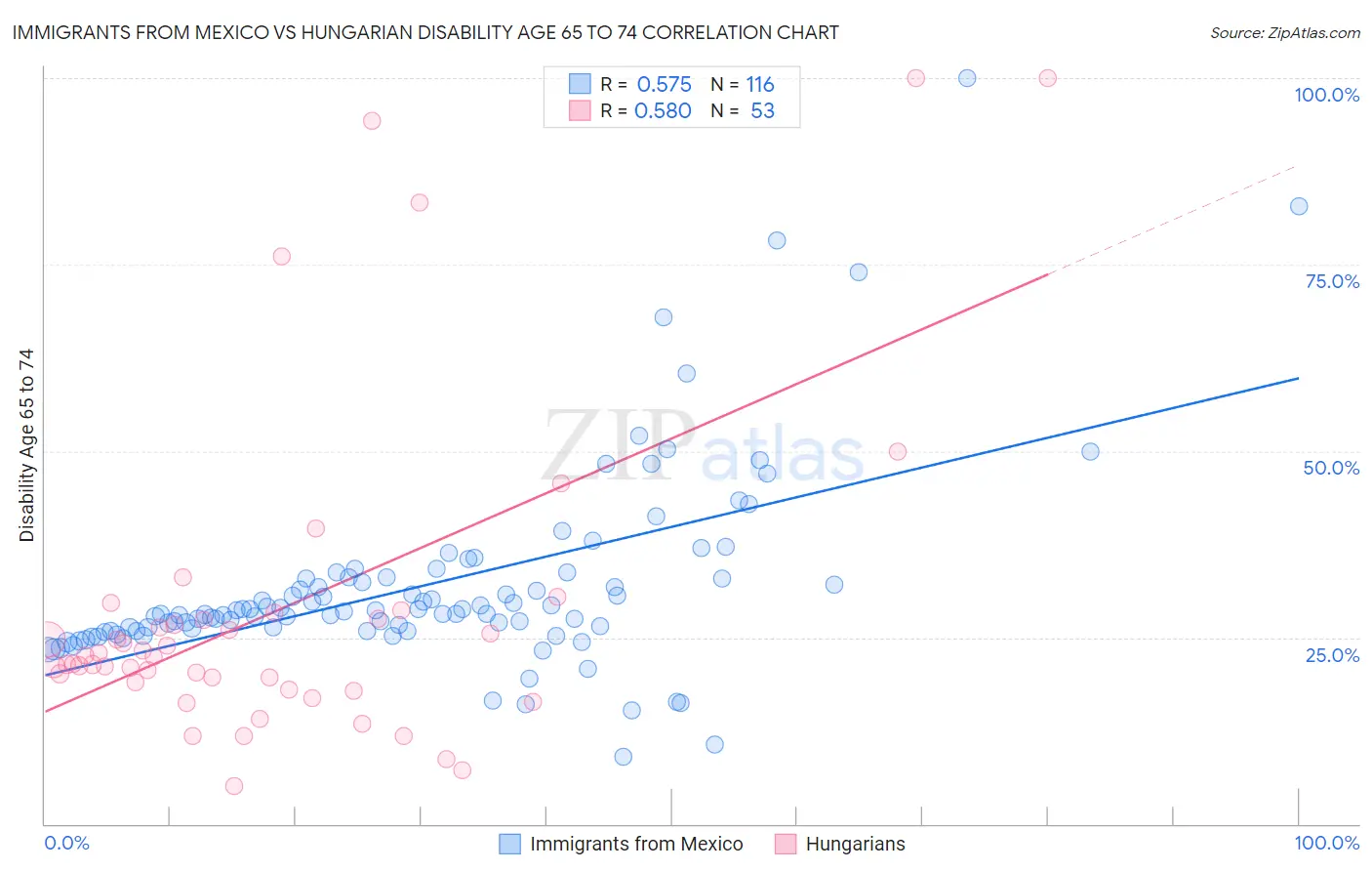 Immigrants from Mexico vs Hungarian Disability Age 65 to 74