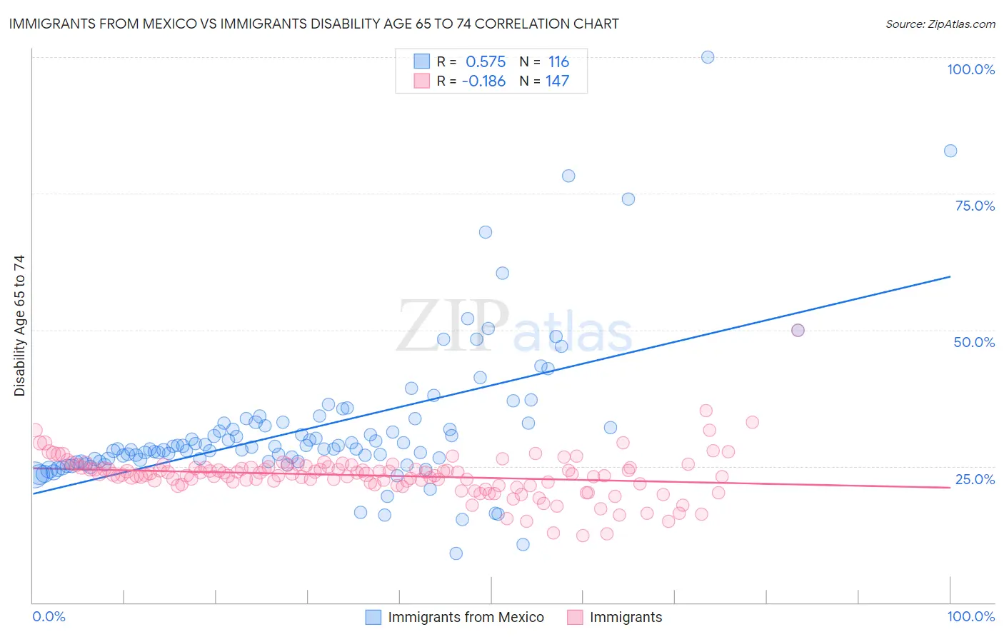 Immigrants from Mexico vs Immigrants Disability Age 65 to 74