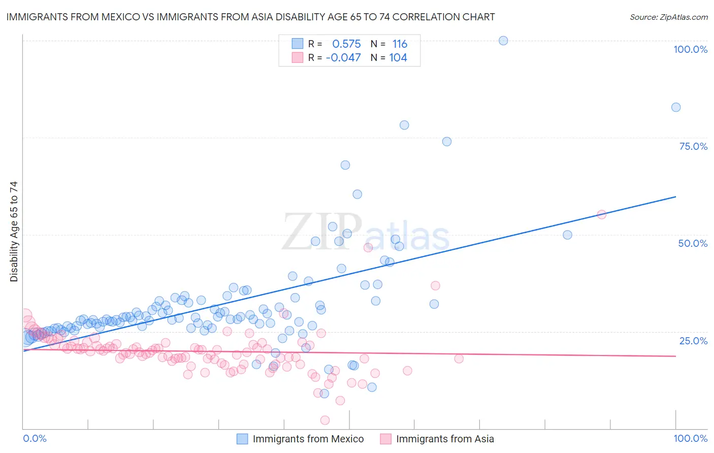 Immigrants from Mexico vs Immigrants from Asia Disability Age 65 to 74