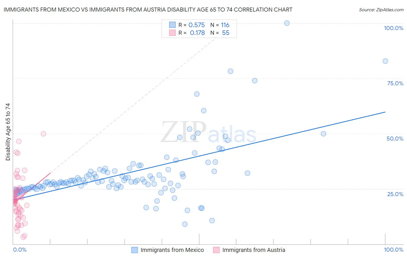 Immigrants from Mexico vs Immigrants from Austria Disability Age 65 to 74