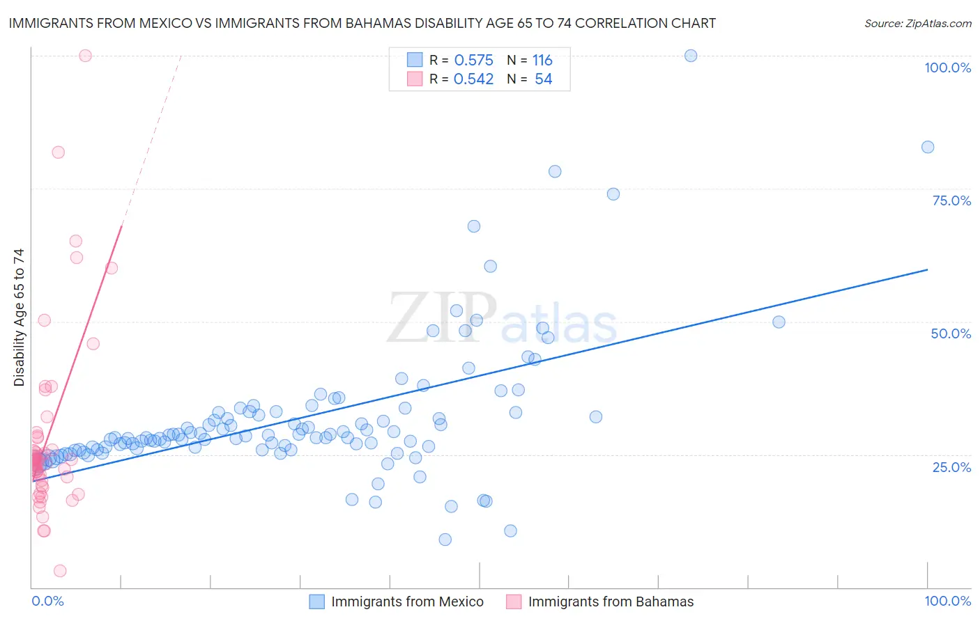 Immigrants from Mexico vs Immigrants from Bahamas Disability Age 65 to 74