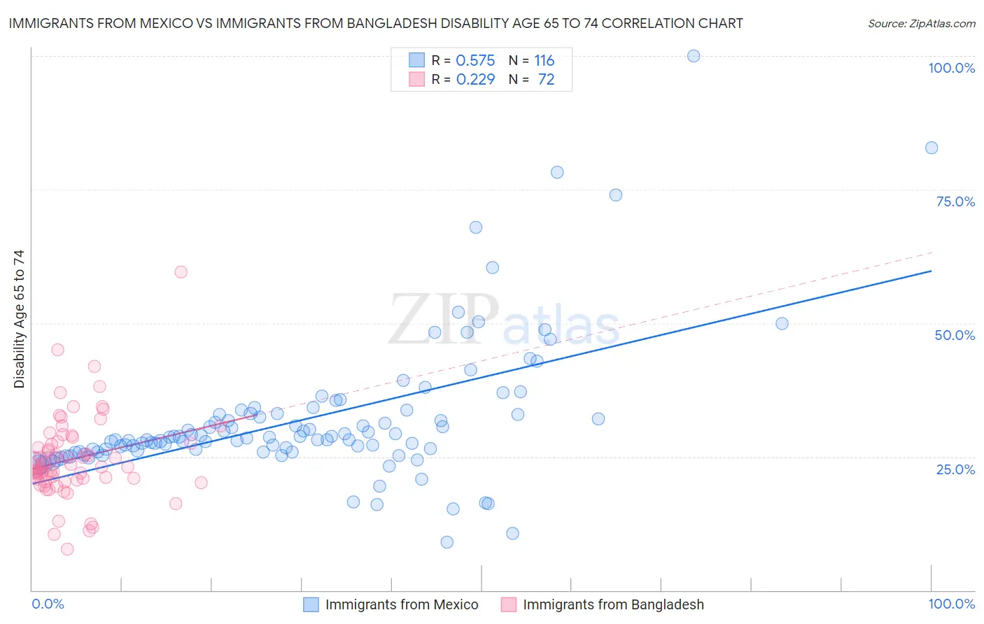 Immigrants from Mexico vs Immigrants from Bangladesh Disability Age 65 to 74
