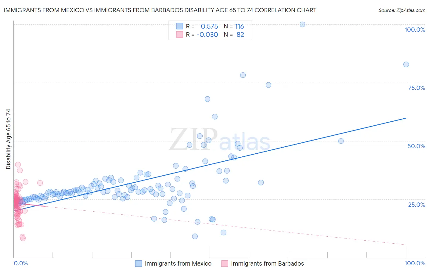 Immigrants from Mexico vs Immigrants from Barbados Disability Age 65 to 74