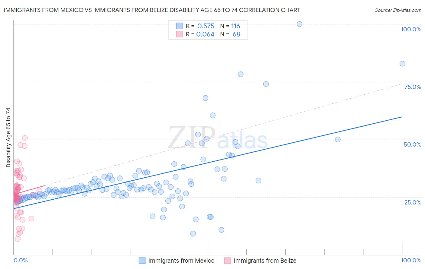 Immigrants from Mexico vs Immigrants from Belize Disability Age 65 to 74