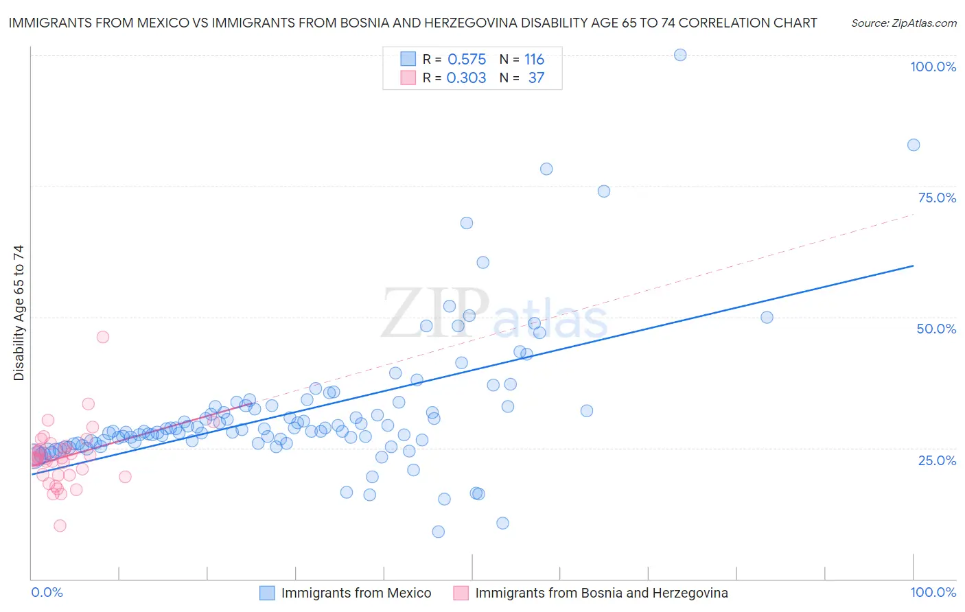 Immigrants from Mexico vs Immigrants from Bosnia and Herzegovina Disability Age 65 to 74