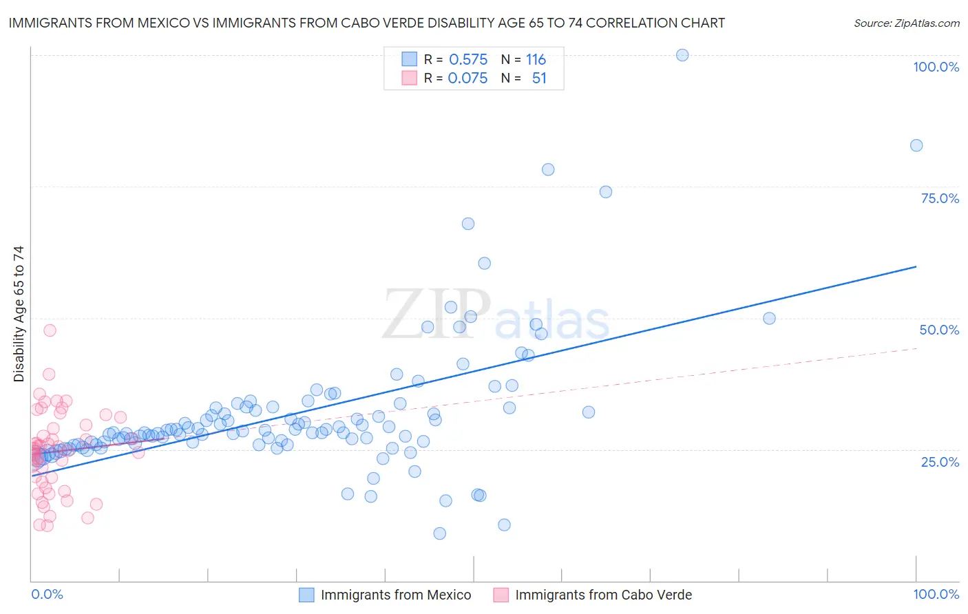 Immigrants from Mexico vs Immigrants from Cabo Verde Disability Age 65 to 74