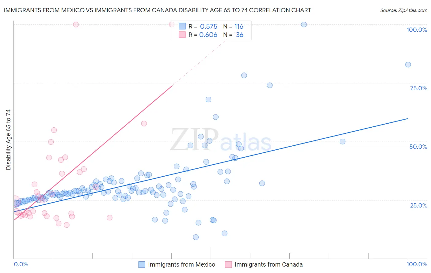 Immigrants from Mexico vs Immigrants from Canada Disability Age 65 to 74