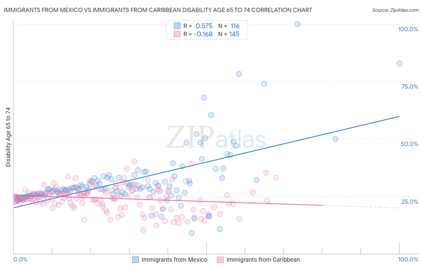 Immigrants from Mexico vs Immigrants from Caribbean Disability Age 65 to 74