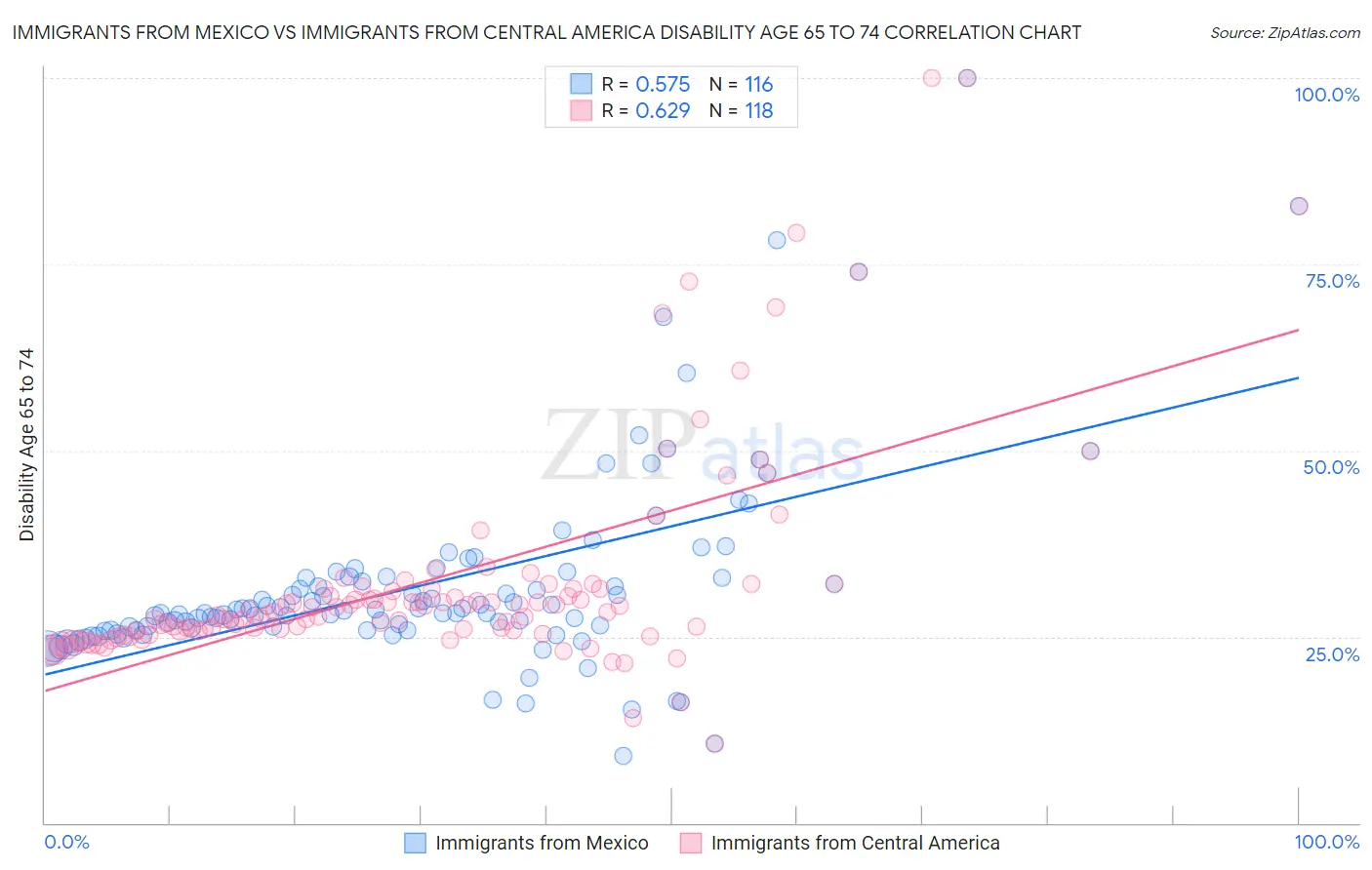 Immigrants from Mexico vs Immigrants from Central America Disability Age 65 to 74