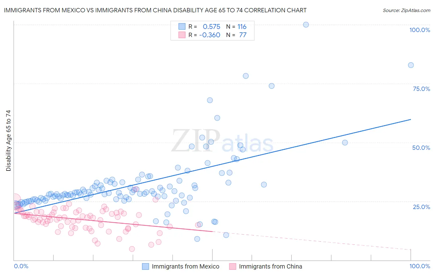 Immigrants from Mexico vs Immigrants from China Disability Age 65 to 74