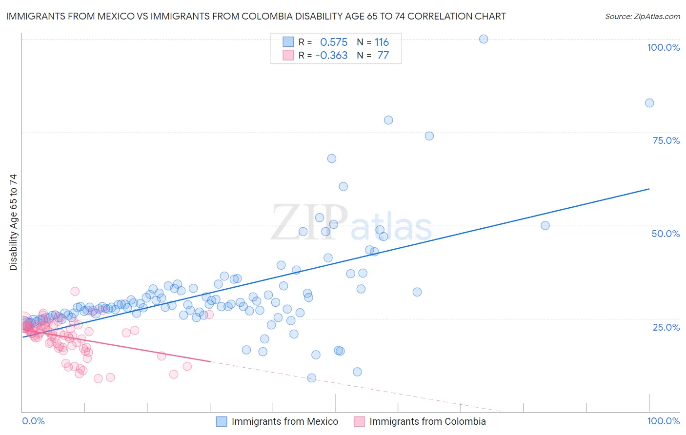 Immigrants from Mexico vs Immigrants from Colombia Disability Age 65 to 74