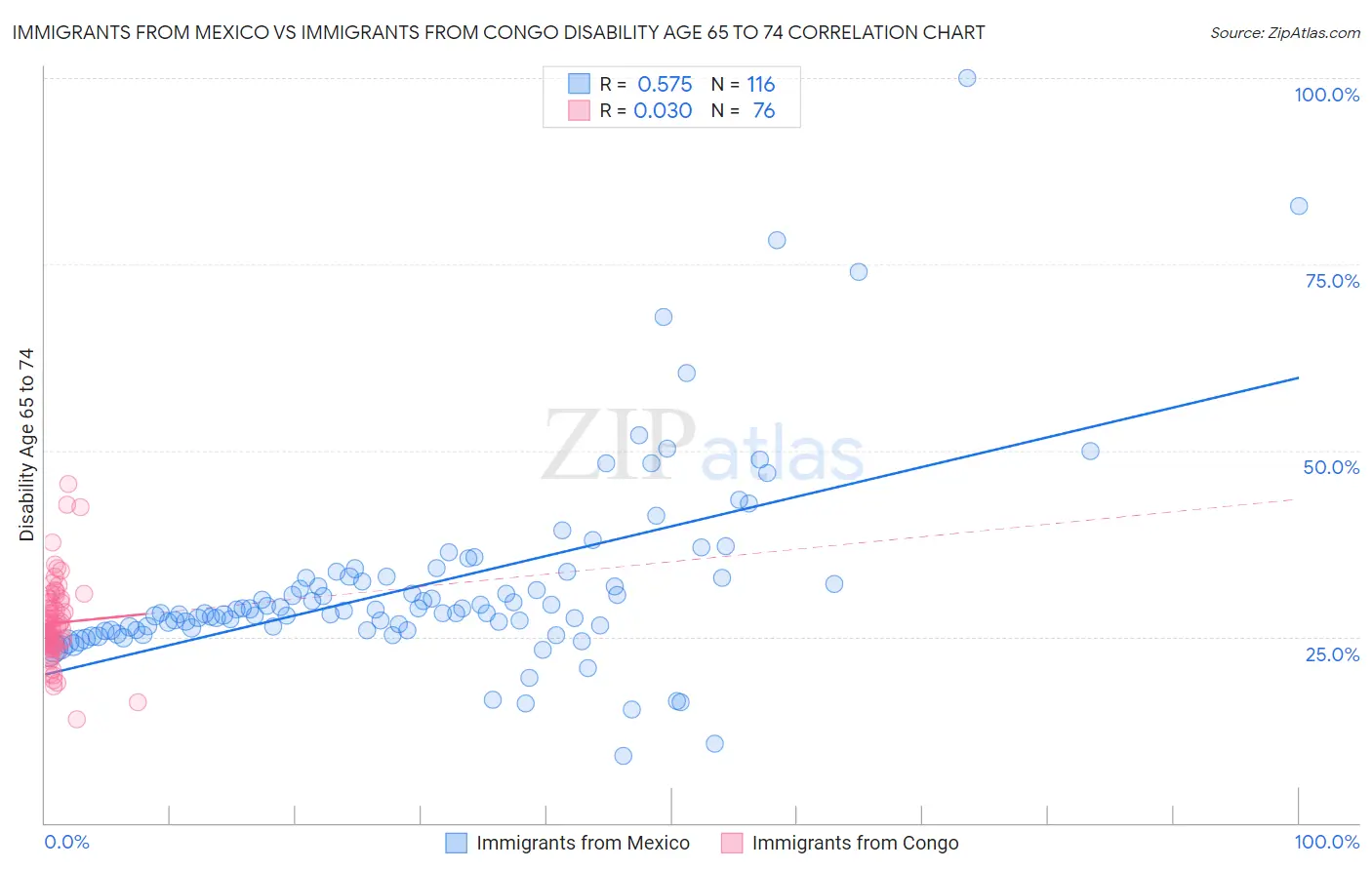 Immigrants from Mexico vs Immigrants from Congo Disability Age 65 to 74