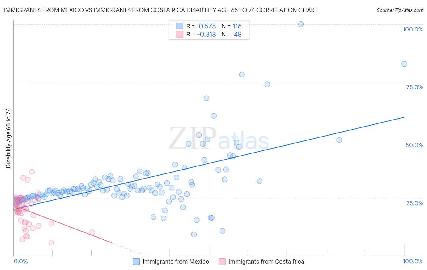 Immigrants from Mexico vs Immigrants from Costa Rica Disability Age 65 to 74