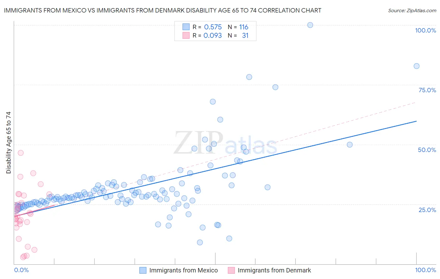 Immigrants from Mexico vs Immigrants from Denmark Disability Age 65 to 74
