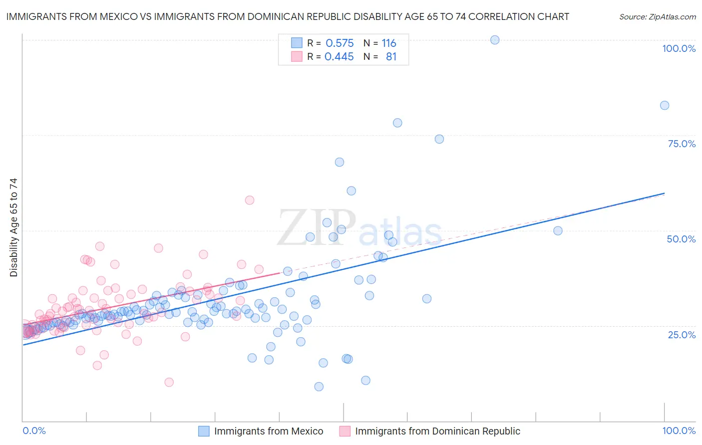 Immigrants from Mexico vs Immigrants from Dominican Republic Disability Age 65 to 74