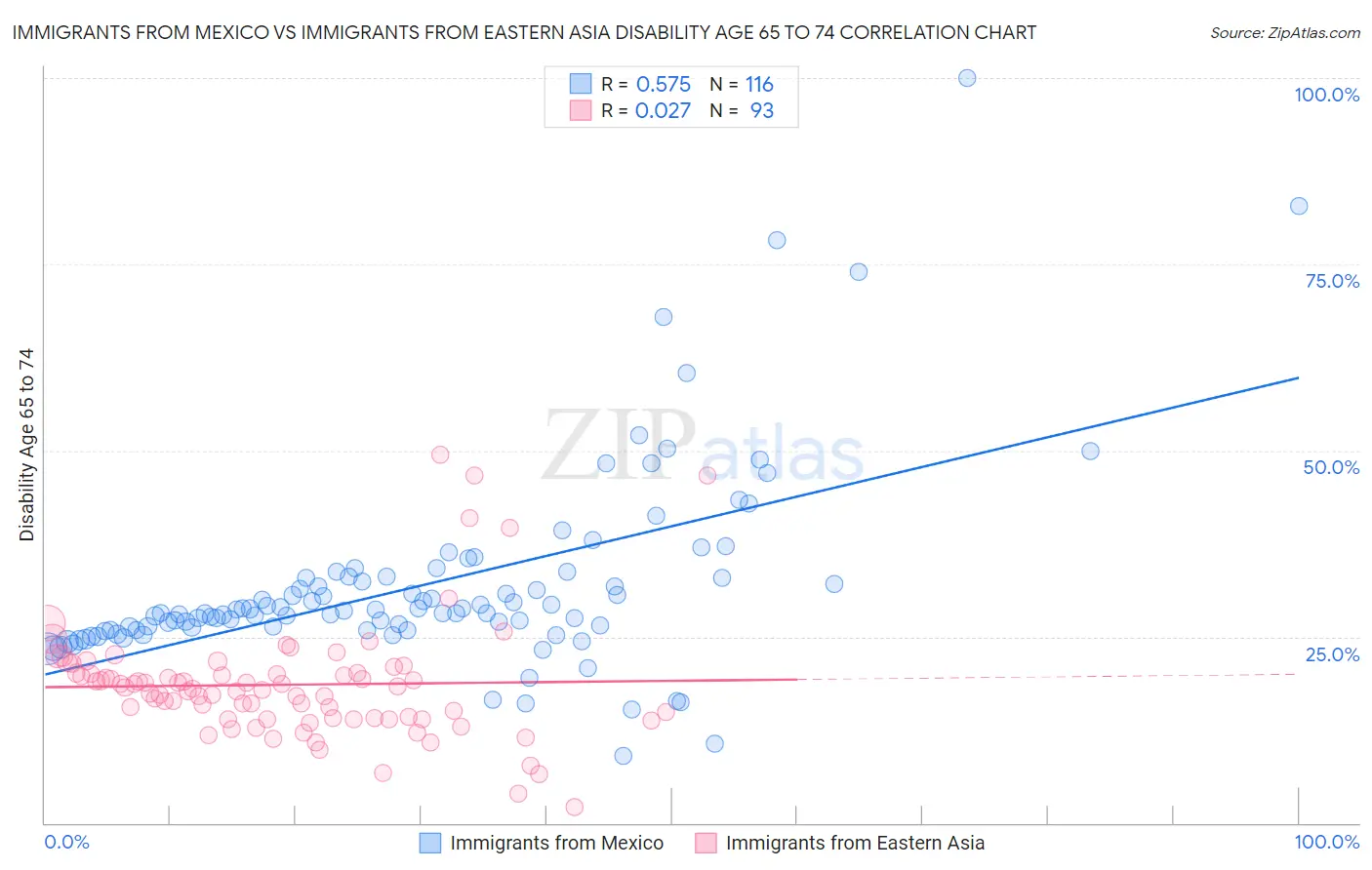 Immigrants from Mexico vs Immigrants from Eastern Asia Disability Age 65 to 74