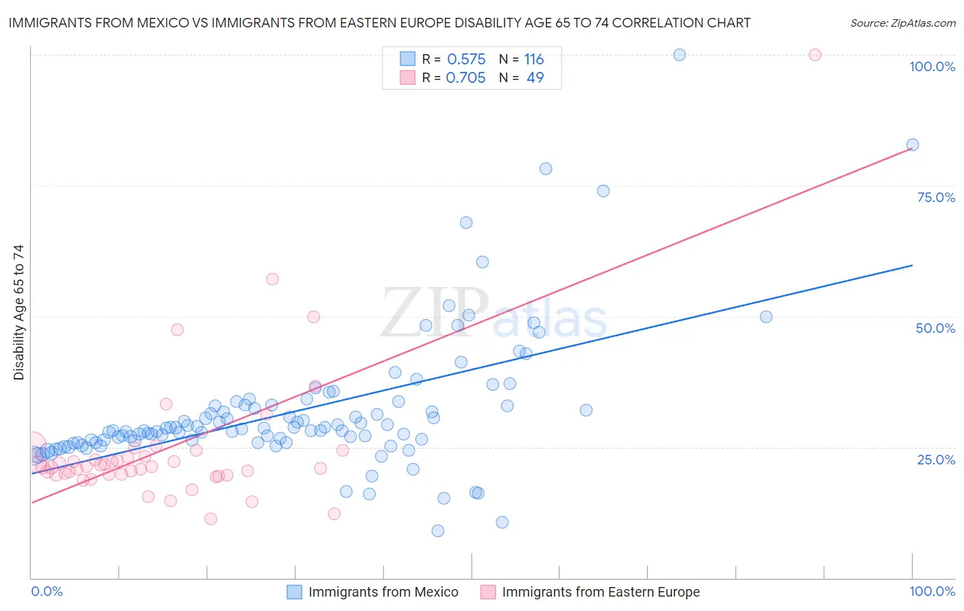 Immigrants from Mexico vs Immigrants from Eastern Europe Disability Age 65 to 74
