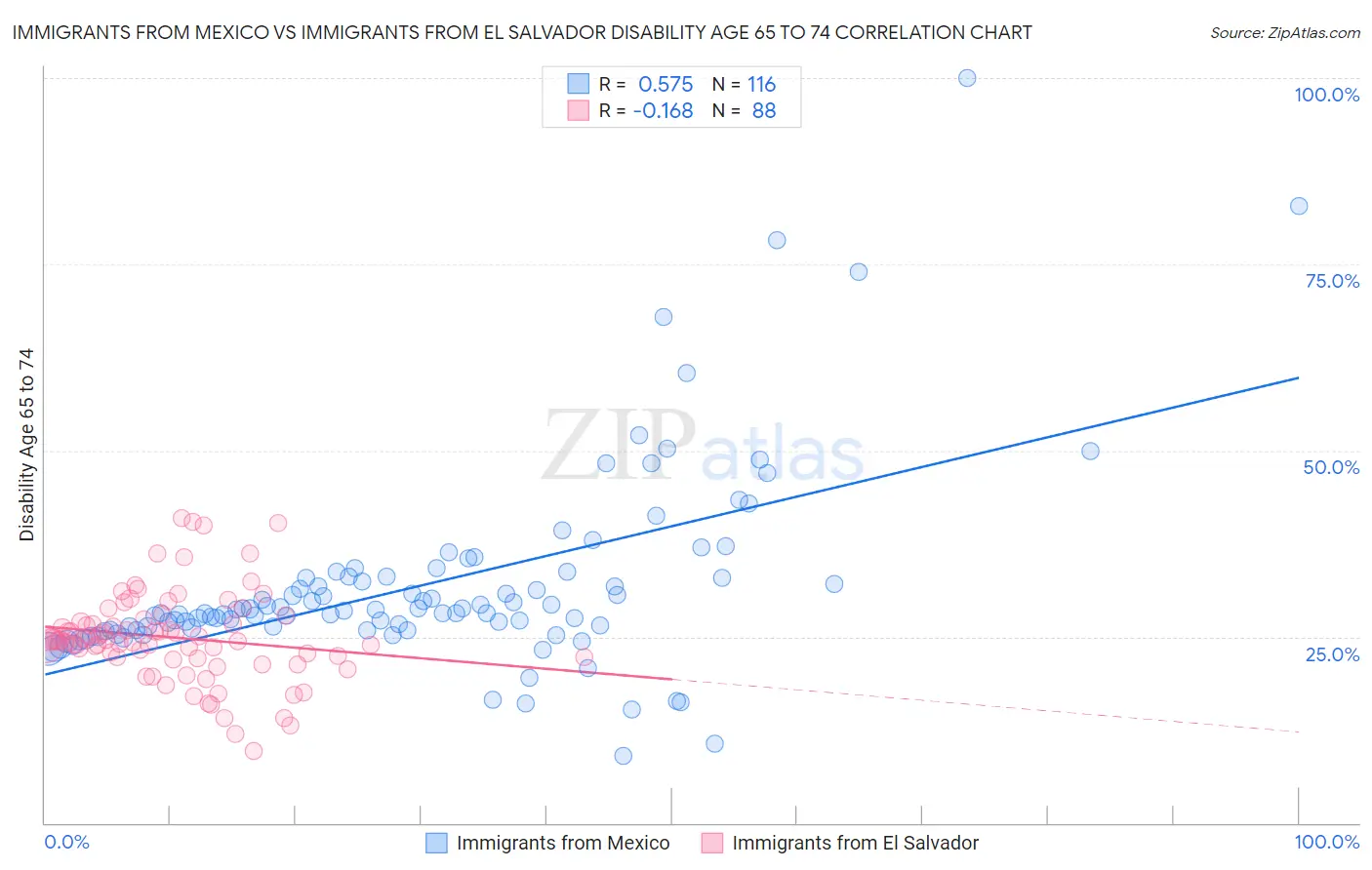 Immigrants from Mexico vs Immigrants from El Salvador Disability Age 65 to 74