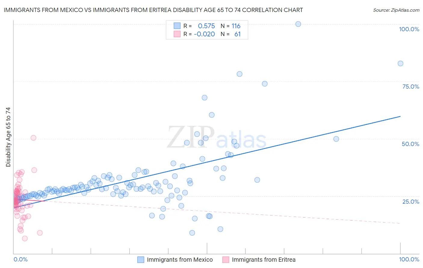 Immigrants from Mexico vs Immigrants from Eritrea Disability Age 65 to 74