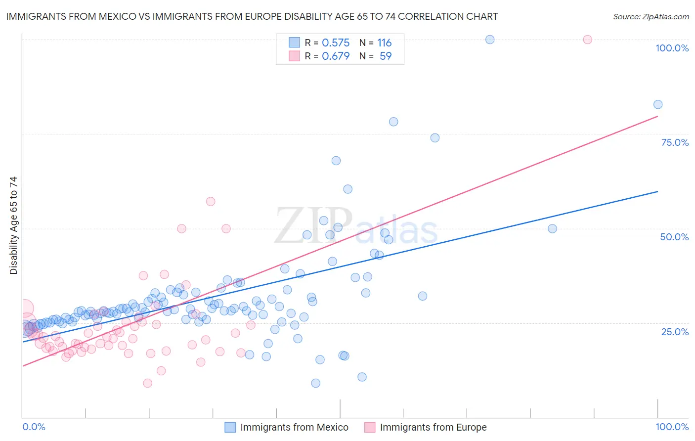Immigrants from Mexico vs Immigrants from Europe Disability Age 65 to 74