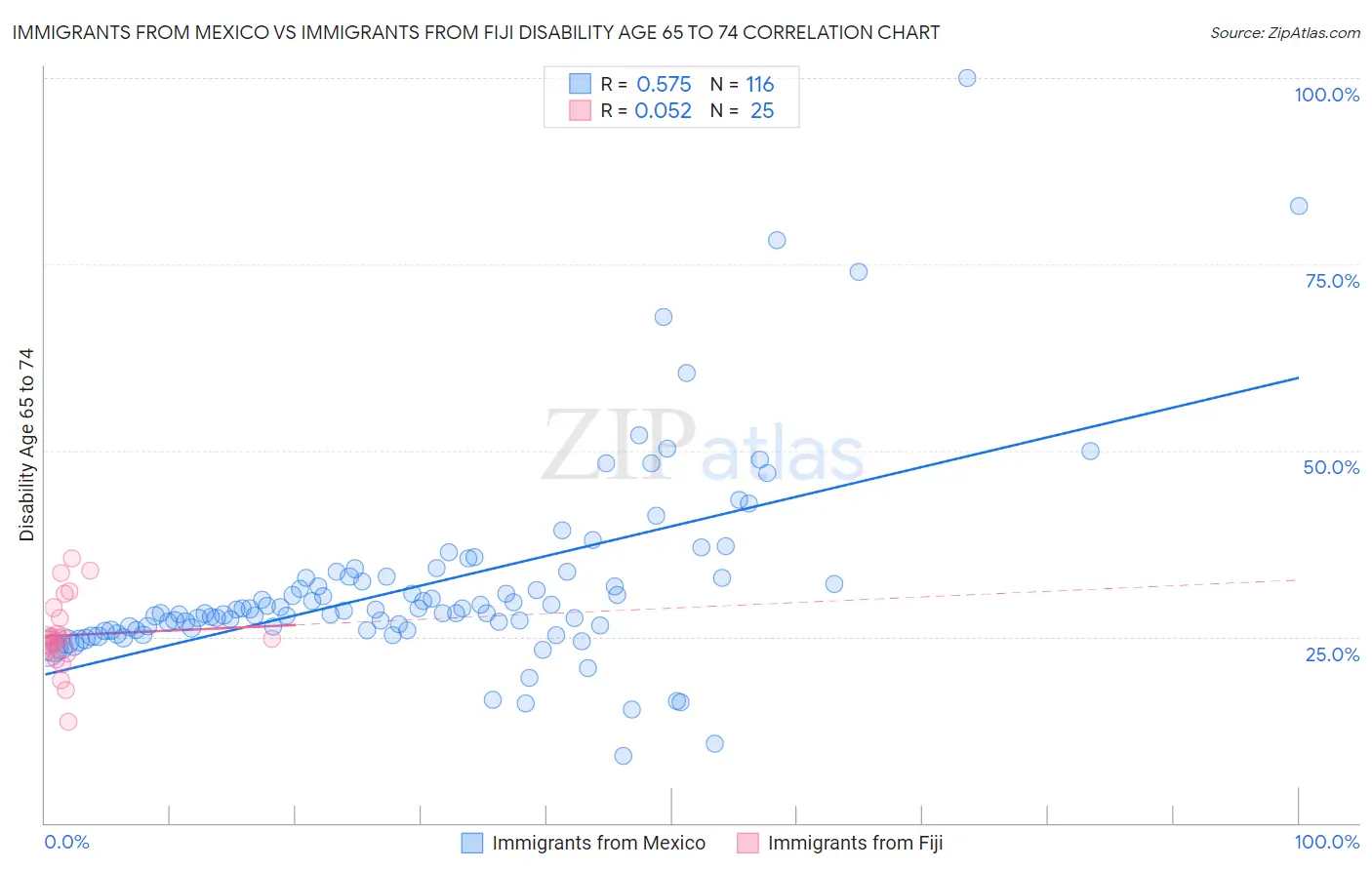 Immigrants from Mexico vs Immigrants from Fiji Disability Age 65 to 74