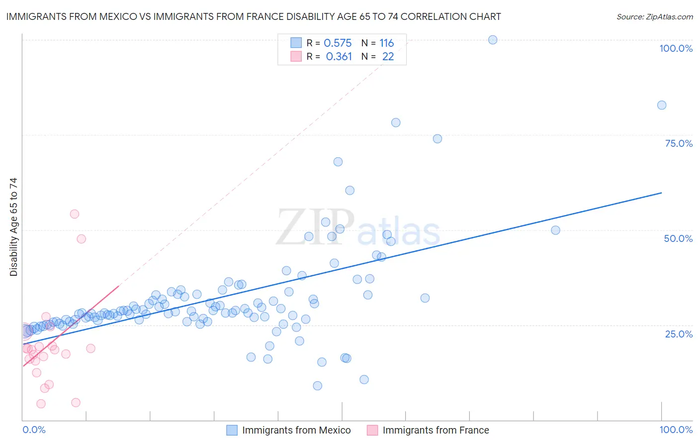 Immigrants from Mexico vs Immigrants from France Disability Age 65 to 74