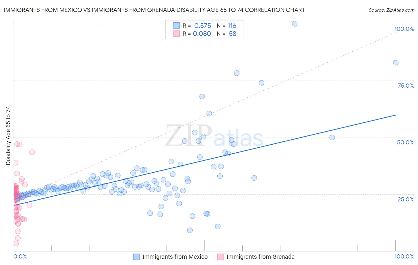 Immigrants from Mexico vs Immigrants from Grenada Disability Age 65 to 74