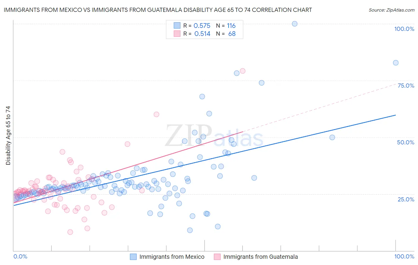 Immigrants from Mexico vs Immigrants from Guatemala Disability Age 65 to 74